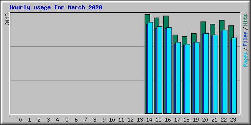 Hourly usage for March 2020