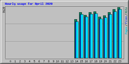 Hourly usage for April 2020