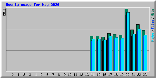 Hourly usage for May 2020