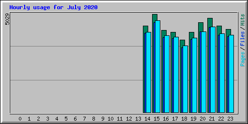 Hourly usage for July 2020