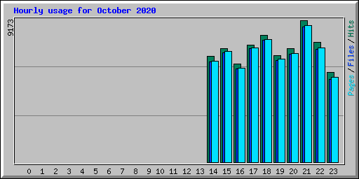 Hourly usage for October 2020