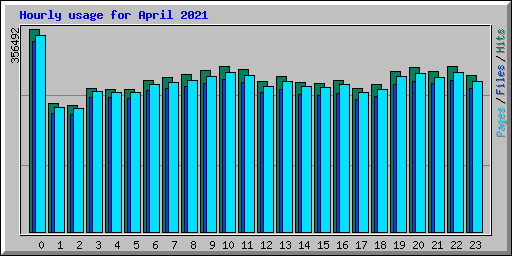Hourly usage for April 2021