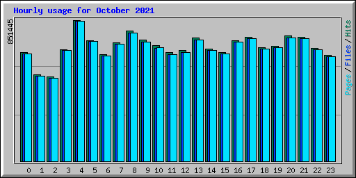 Hourly usage for October 2021