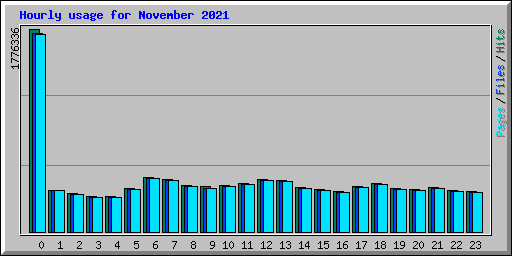 Hourly usage for November 2021