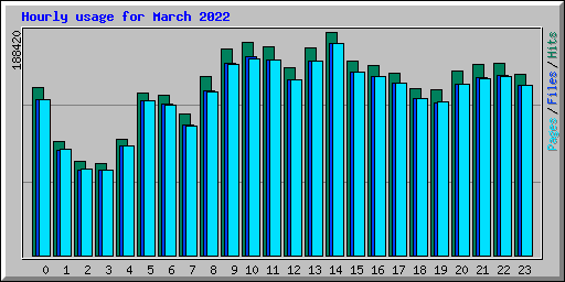 Hourly usage for March 2022