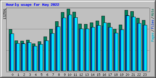 Hourly usage for May 2022