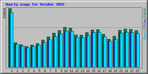 Hourly usage for October 2022