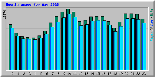 Hourly usage for May 2023