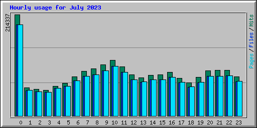 Hourly usage for July 2023