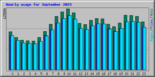 Hourly usage for September 2023