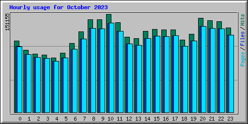 Hourly usage for October 2023