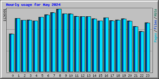 Hourly usage for May 2024