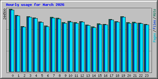 Hourly usage for March 2026
