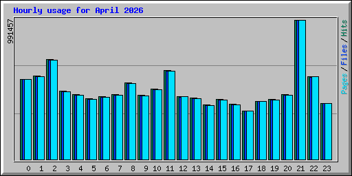 Hourly usage for April 2026