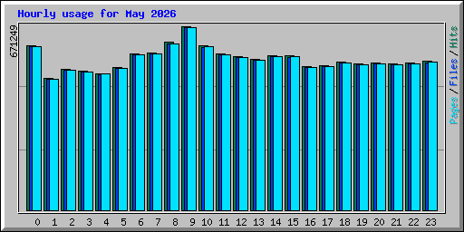 Hourly usage for May 2026