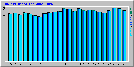 Hourly usage for June 2026