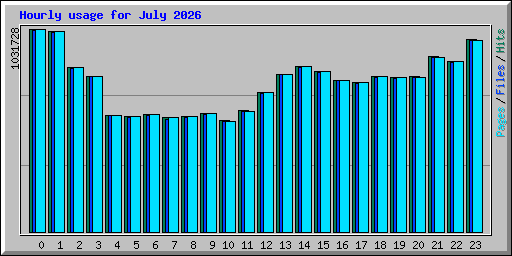 Hourly usage for July 2026