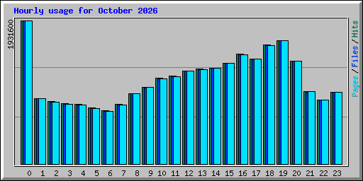 Hourly usage for October 2026