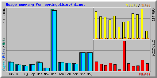 Usage summary for springbible.fhl.net