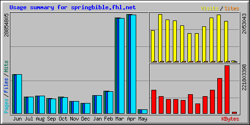 Usage summary for springbible.fhl.net