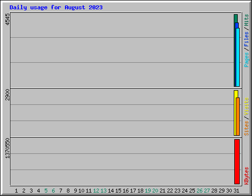 Daily usage for August 2023