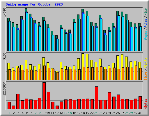 Daily usage for October 2023