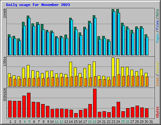 Daily usage for November 2023