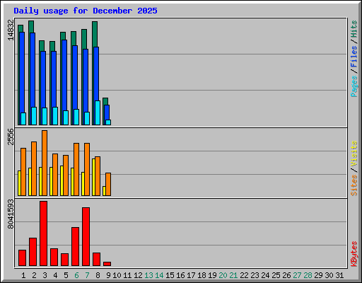Daily usage for December 2025