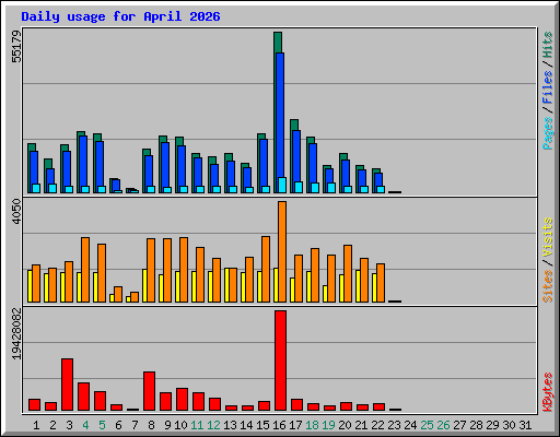 Daily usage for April 2026