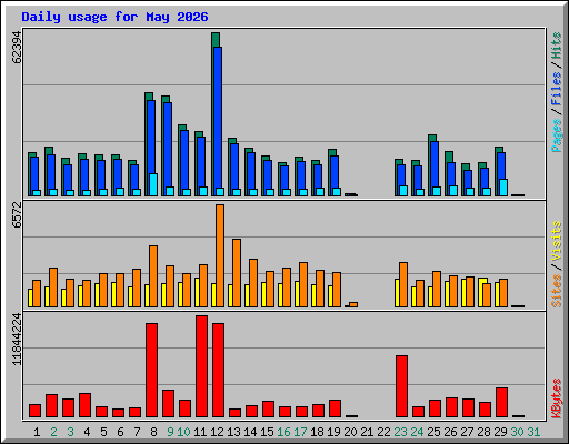 Daily usage for May 2026