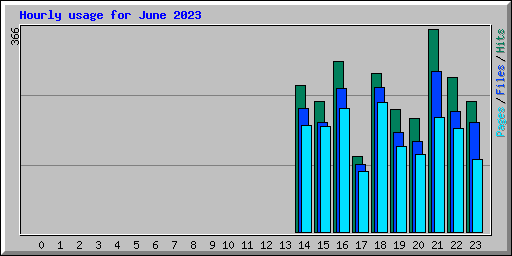 Hourly usage for June 2023