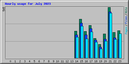 Hourly usage for July 2023