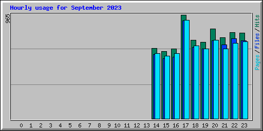 Hourly usage for September 2023