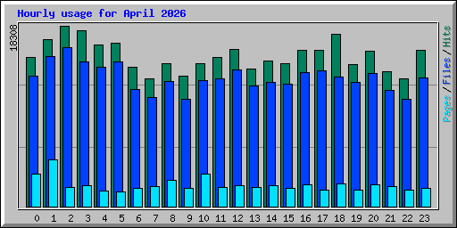 Hourly usage for April 2026