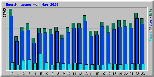 Hourly usage for May 2026