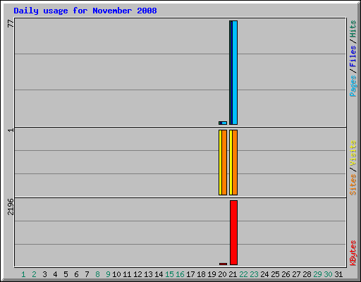 Daily usage for November 2008