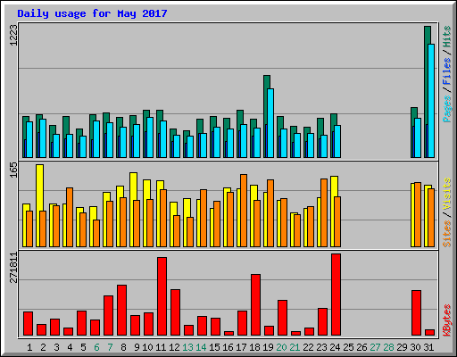 Daily usage for May 2017