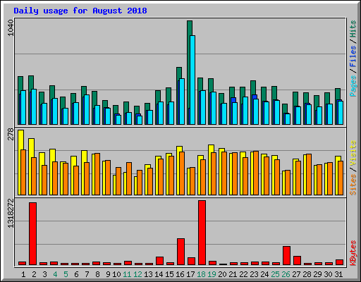 Daily usage for August 2018