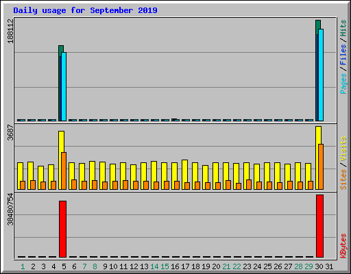 Daily usage for September 2019