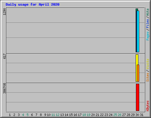 Daily usage for April 2020