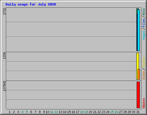 Daily usage for July 2020