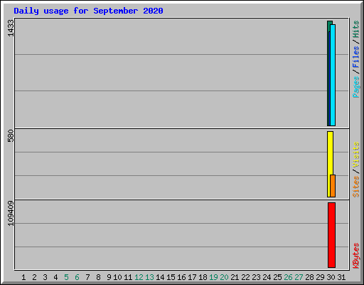 Daily usage for September 2020