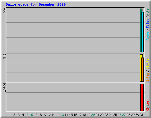 Daily usage for December 2020