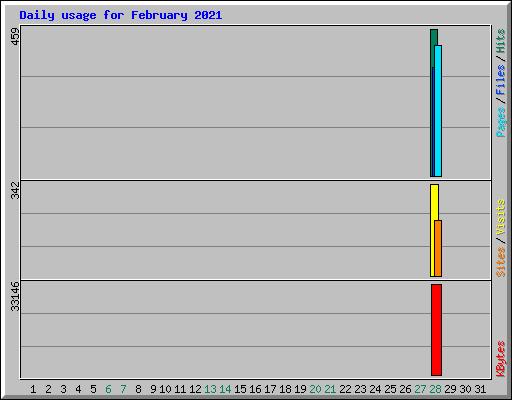 Daily usage for February 2021