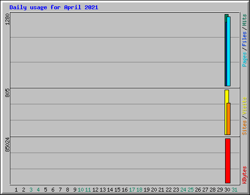 Daily usage for April 2021