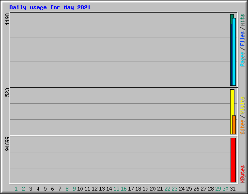 Daily usage for May 2021