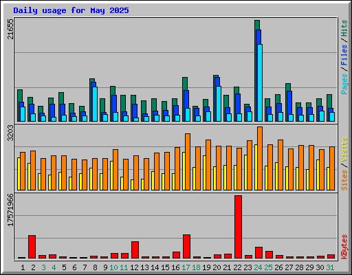 Daily usage for May 2025