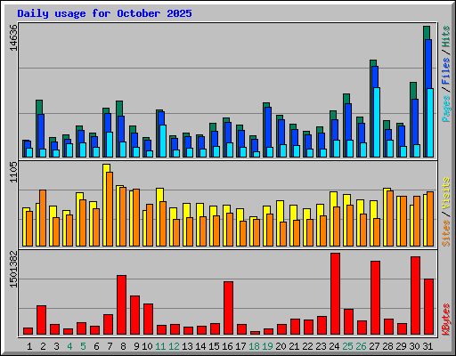 Daily usage for October 2025