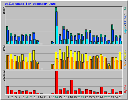 Daily usage for December 2025