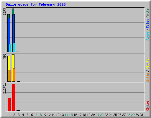 Daily usage for February 2026